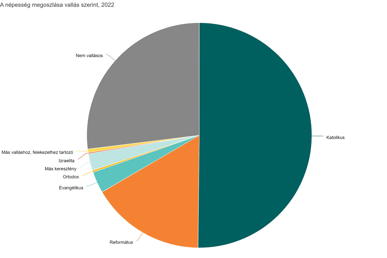 a_népesség_megoszlása_vallás_szerint_2022_ksh